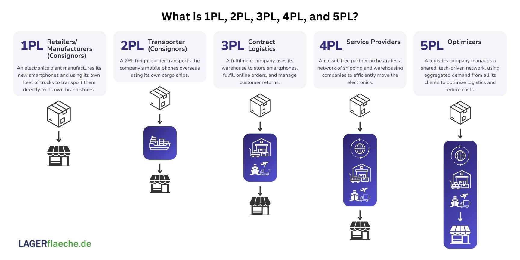 An infographic illustrating 1PL, 2PL, 3PL, 4PL, and 5PL, showing the progression from a single company managing its own logistics to a fully integrated, technology-driven supply chain network.